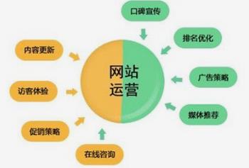 做網(wǎng)站經(jīng)驗(yàn):網(wǎng)站運(yùn)營應(yīng)該用減法，而不是用加法或乘法